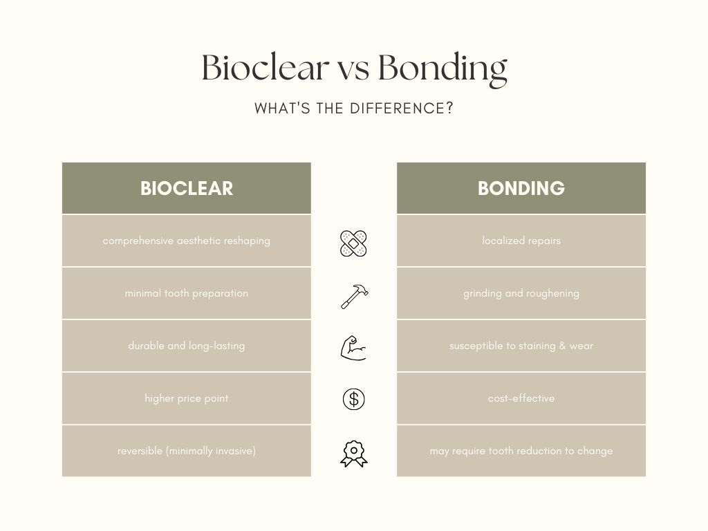 Comparing Bioclear and Bonding